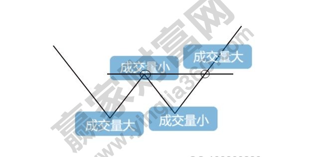 雙底、W底、雙重底3.jpg