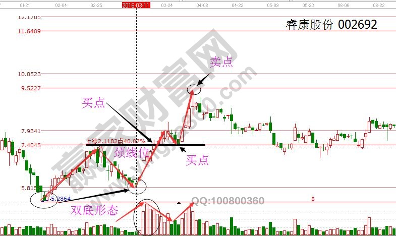 雙底、W底、雙重底之?？倒煞?jpg