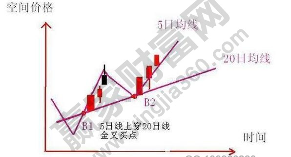 20日均線買(mǎi)股模型
