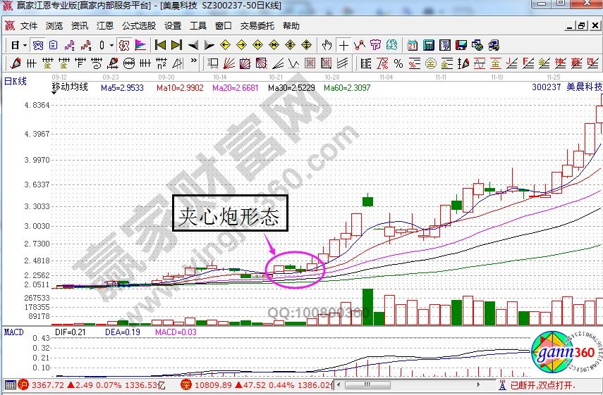 美晨科技走勢中的夾心炮形態(tài).jpg
