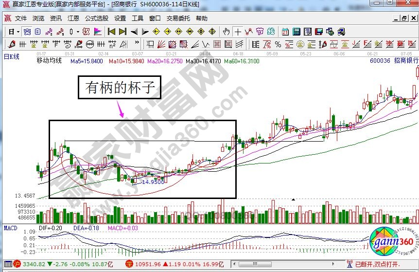 招商銀行有柄的杯子K線走勢(shì).jpg