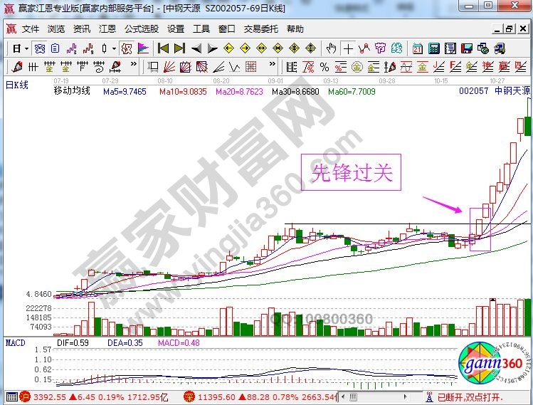 中鋼天源走勢(shì)中的先鋒過關(guān).jpg