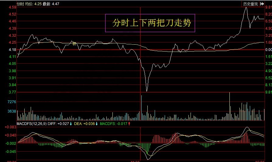 分時(shí)上下兩把刀走勢(shì).jpg