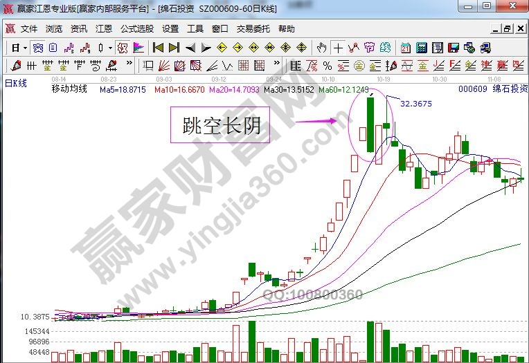 綿石投資走勢(shì)中的跳空長陰.jpg