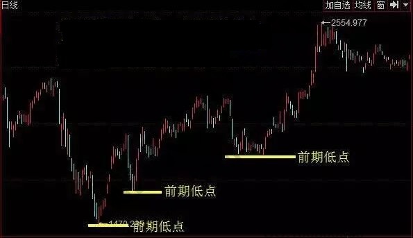 回調遇前低形態(tài)