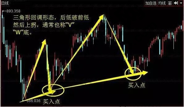 回調三角形形態(tài)