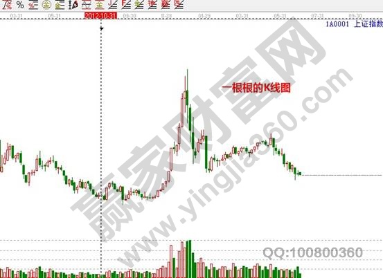 K線(xiàn)圖怎么看漲跌