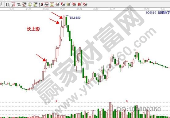 K線(xiàn)上影線(xiàn)