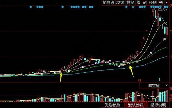 東信和平日線上60日線上5日均線上穿10日、20日均線