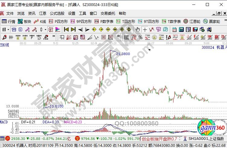 機(jī)器人300024日K線(xiàn)圖