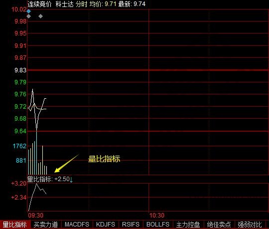 分時量比指標