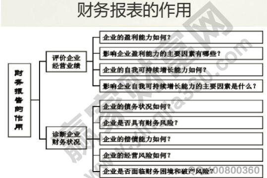怎樣做財(cái)務(wù)分析報告