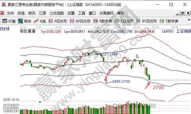 上證指數繼續(xù)下探
