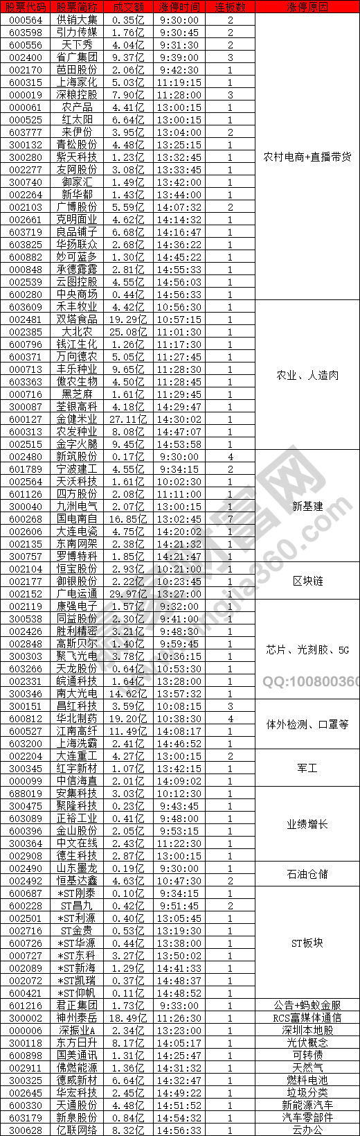 農村電商概念股強勢