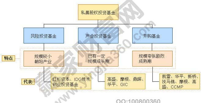 私募股權基金
