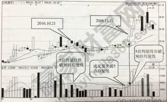 均量線(xiàn)