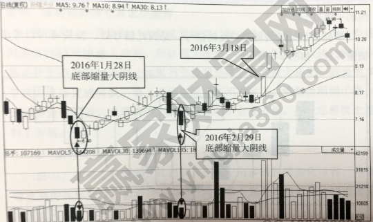 底部縮量大陰線(xiàn)形態(tài)
