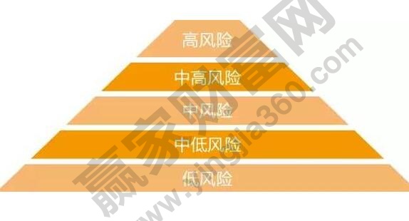 理財風險等級