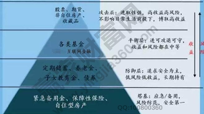 投資理財(cái)收益分類(lèi)