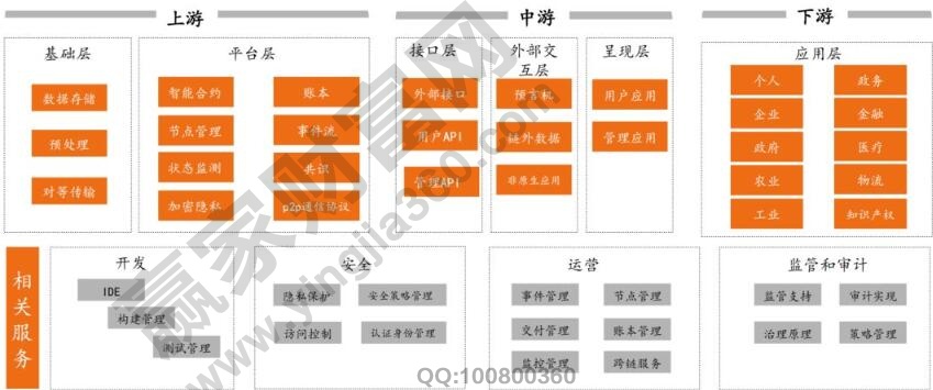 區(qū)塊鏈上市公司產業(yè)鏈