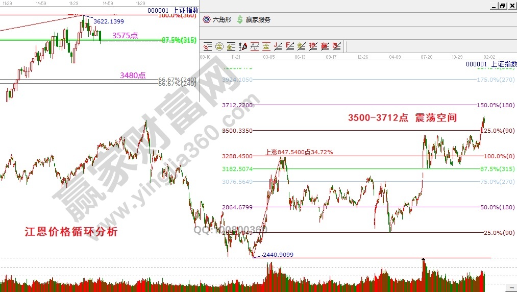 上證指數價格循環(huán)分析0115