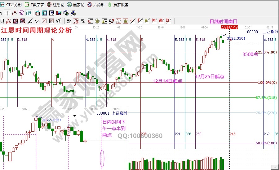 上證指數時間周期分析0115