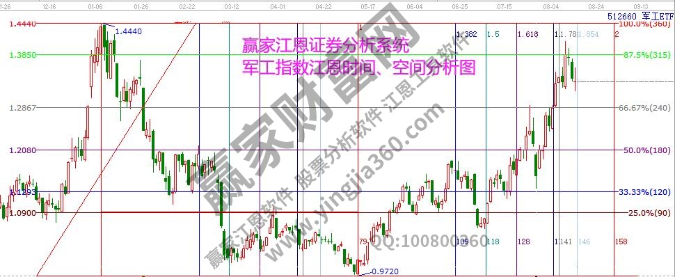 軍工指數(shù)時空分析