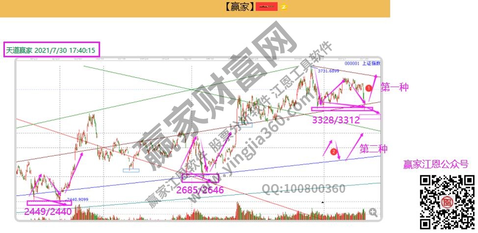 大盤預判圖