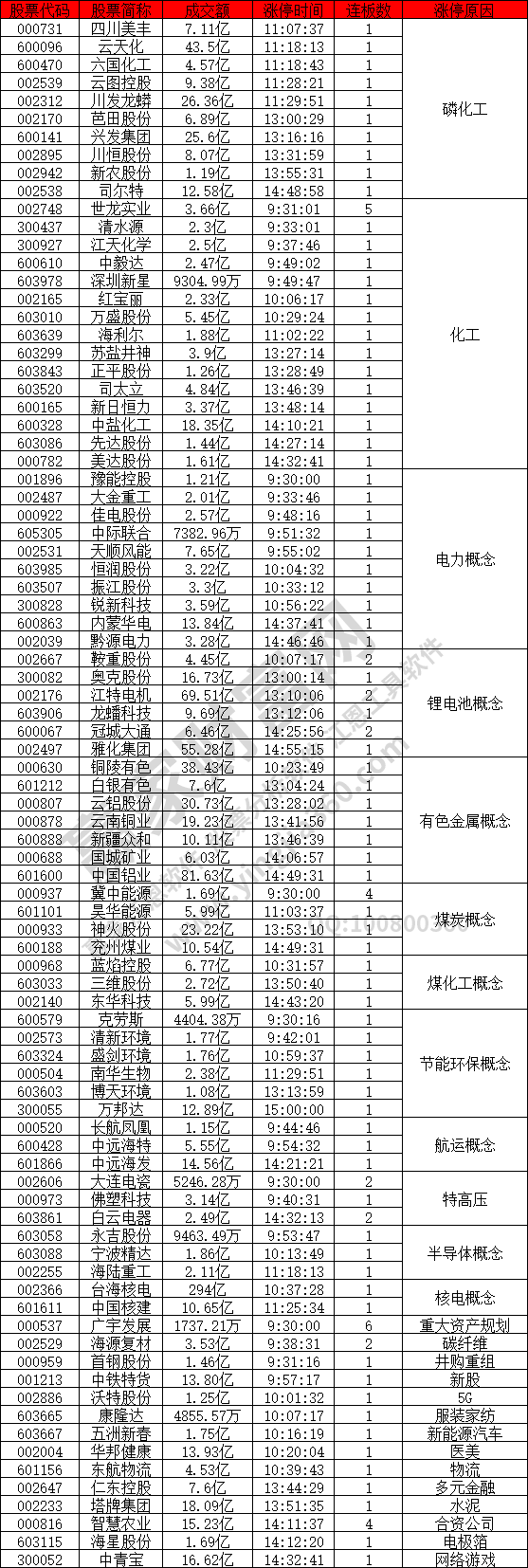 化工類(lèi)股票活躍