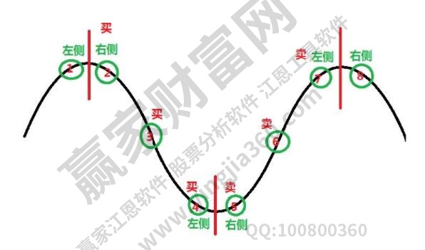 右側交易