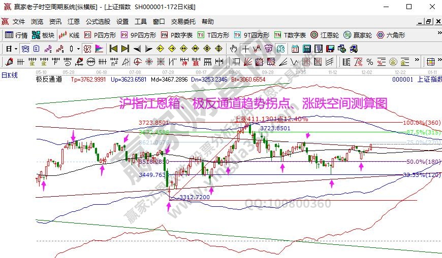 大盤趨勢(shì)分析