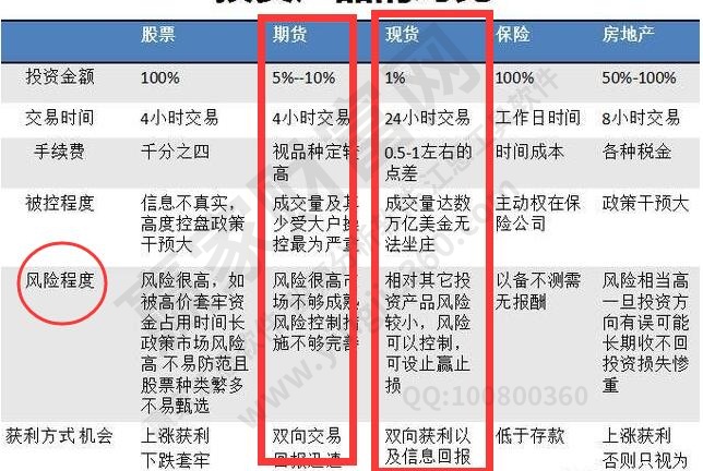 風(fēng)險對比