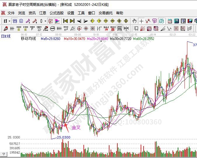 均線(xiàn)金叉