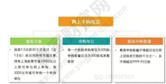 網上申購