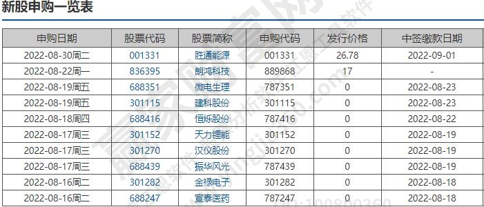 申購(gòu)新股需要什么條件