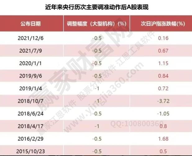 降準(zhǔn)對(duì)股票市場(chǎng)的影響