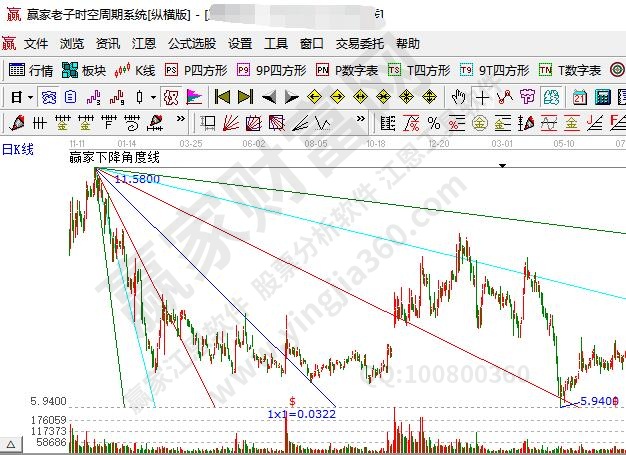 江恩角度線(xiàn)