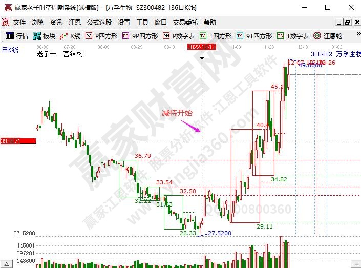 萬(wàn)孚生物減持K線(xiàn)