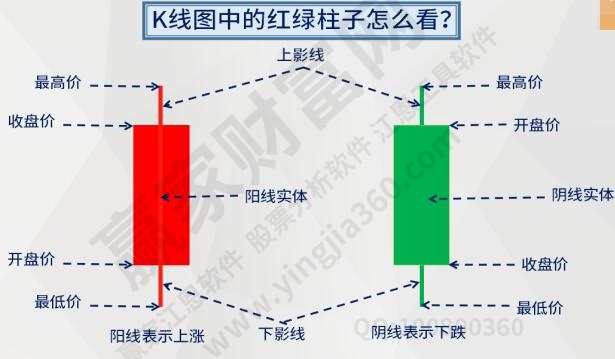 K線圖的構造形態(tài)
