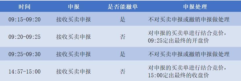 集合競(jìng)價(jià)