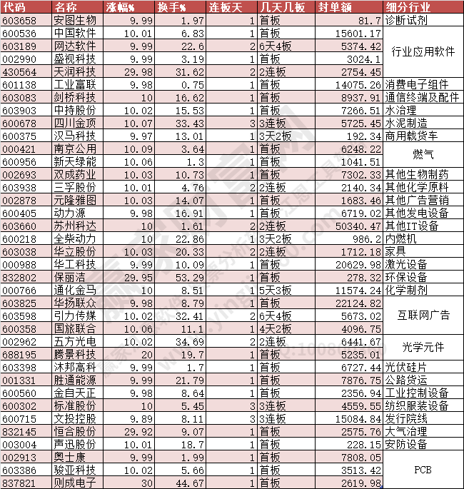 2023年12月8日漲停數據