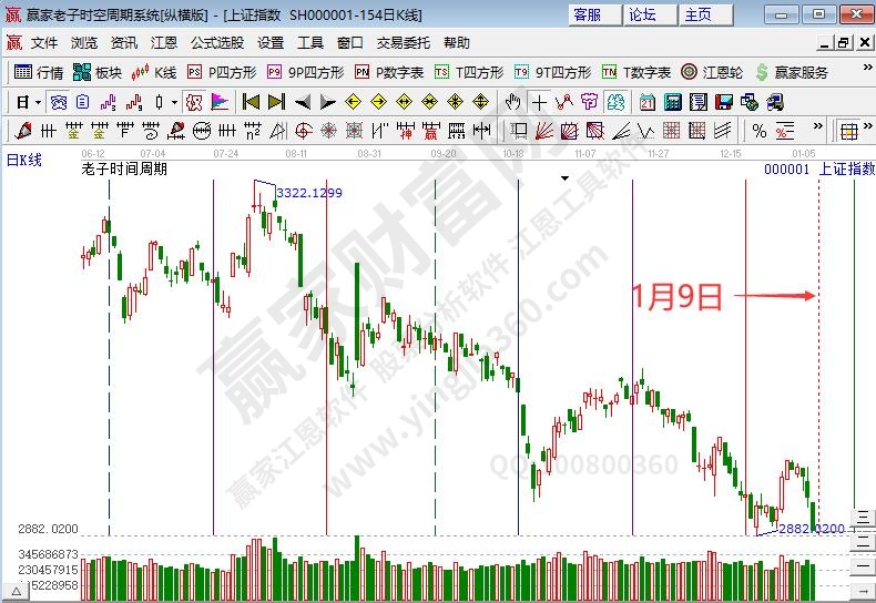 滬指時間預(yù)測分析