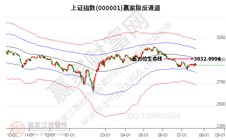 滬指贏(yíng)家極反通道工具