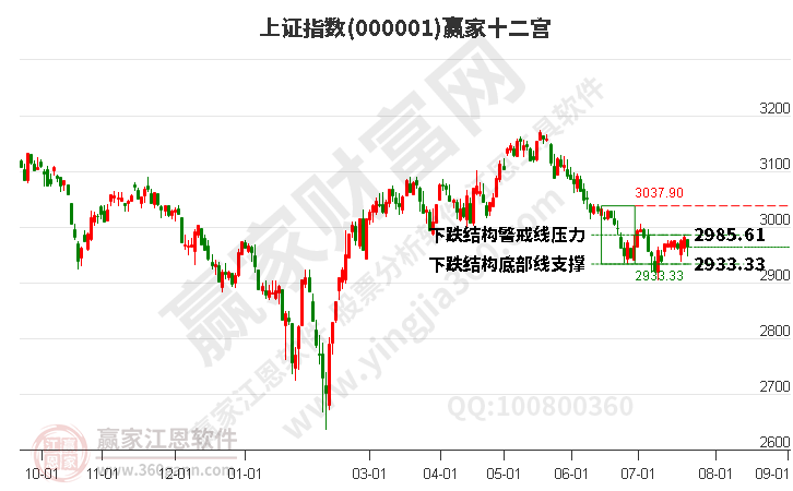滬指贏(yíng)家十二宮工具