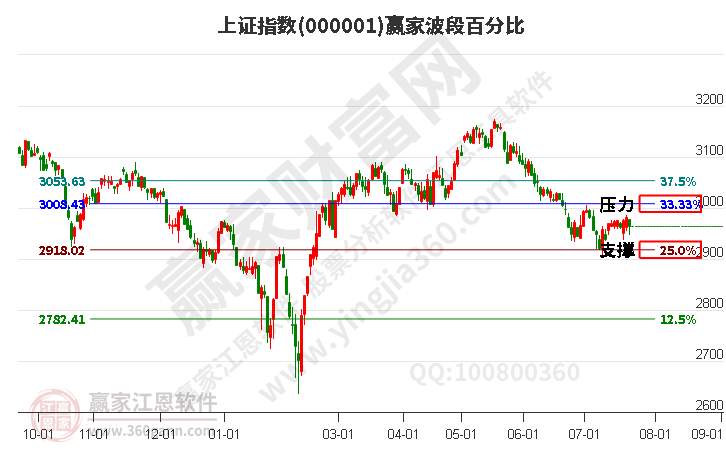 滬指贏(yíng)家波段百分比工具