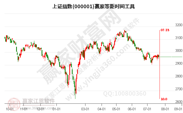 滬指贏(yíng)家等距時(shí)間周期線(xiàn)工具