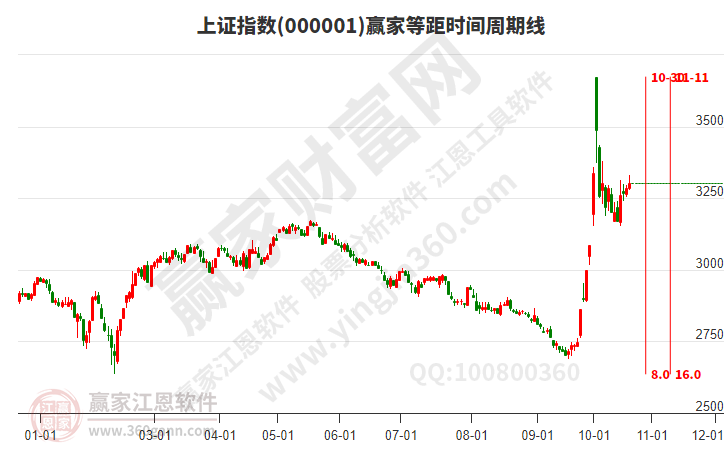 滬指贏家等距時(shí)間周期線(xiàn)工具