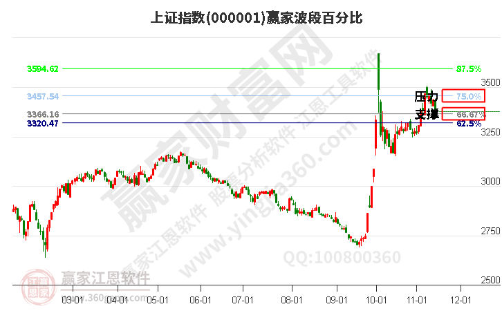 滬指贏(yíng)家波段百分比工具