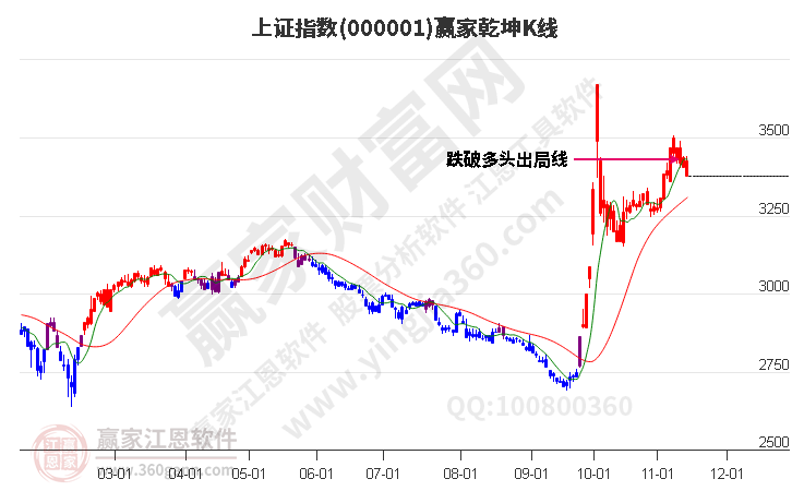 滬指贏(yíng)家乾坤K線(xiàn)工具