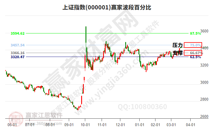 滬指贏(yíng)家波段百分比工具